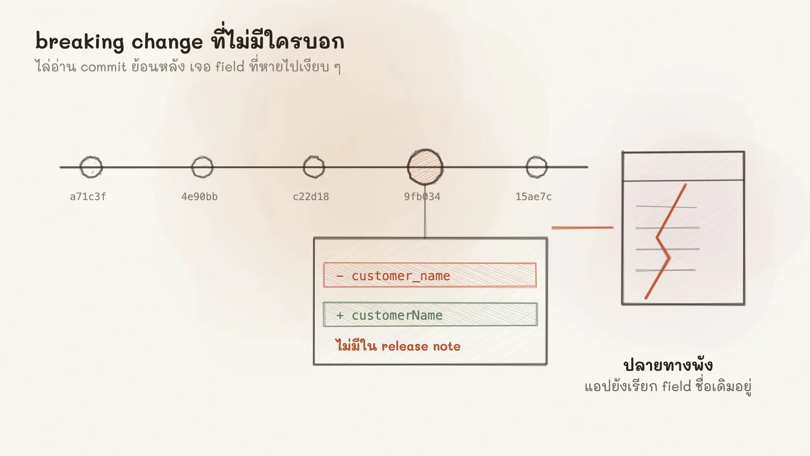 ภาพเส้น timeline ของ commit ห้าก้อน ก้อนหนึ่งถูกวงไว้ ด้านล่างเป็น diff ที่ลบ field customer_name แล้วเพิ่ม customerName พร้อมหมายเหตุว่าไม่มีใน release note และแอปปลายทางที่แตกร้าว