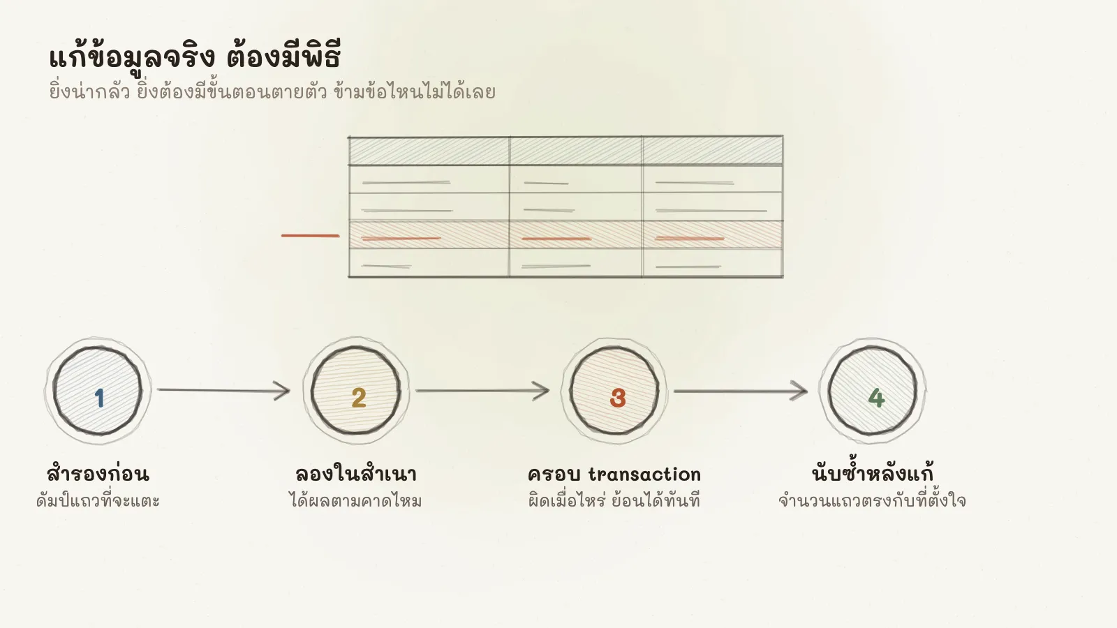 ภาพตารางข้อมูลที่มีแถวเสียหนึ่งแถวถูกทำเครื่องหมายไว้ ด้านล่างเป็นสี่ขั้นตอนเรียงกัน คือสำรองก่อน ลองในสำเนา ครอบด้วย transaction และนับซ้ำหลังแก้
