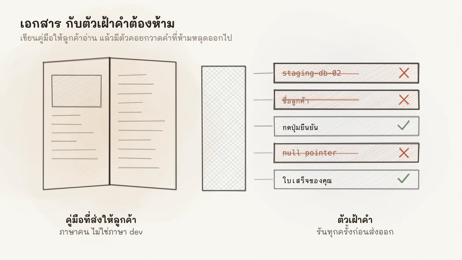 ภาพคู่มือกางออกสองหน้าทางซ้าย ผ่านตะแกรงกรองตรงกลาง ไปเป็นรายการคำทางขวาที่บางคำผ่านและบางคำถูกขีดฆ่า เช่น ชื่อเซิร์ฟเวอร์และข้อความ error ภายใน