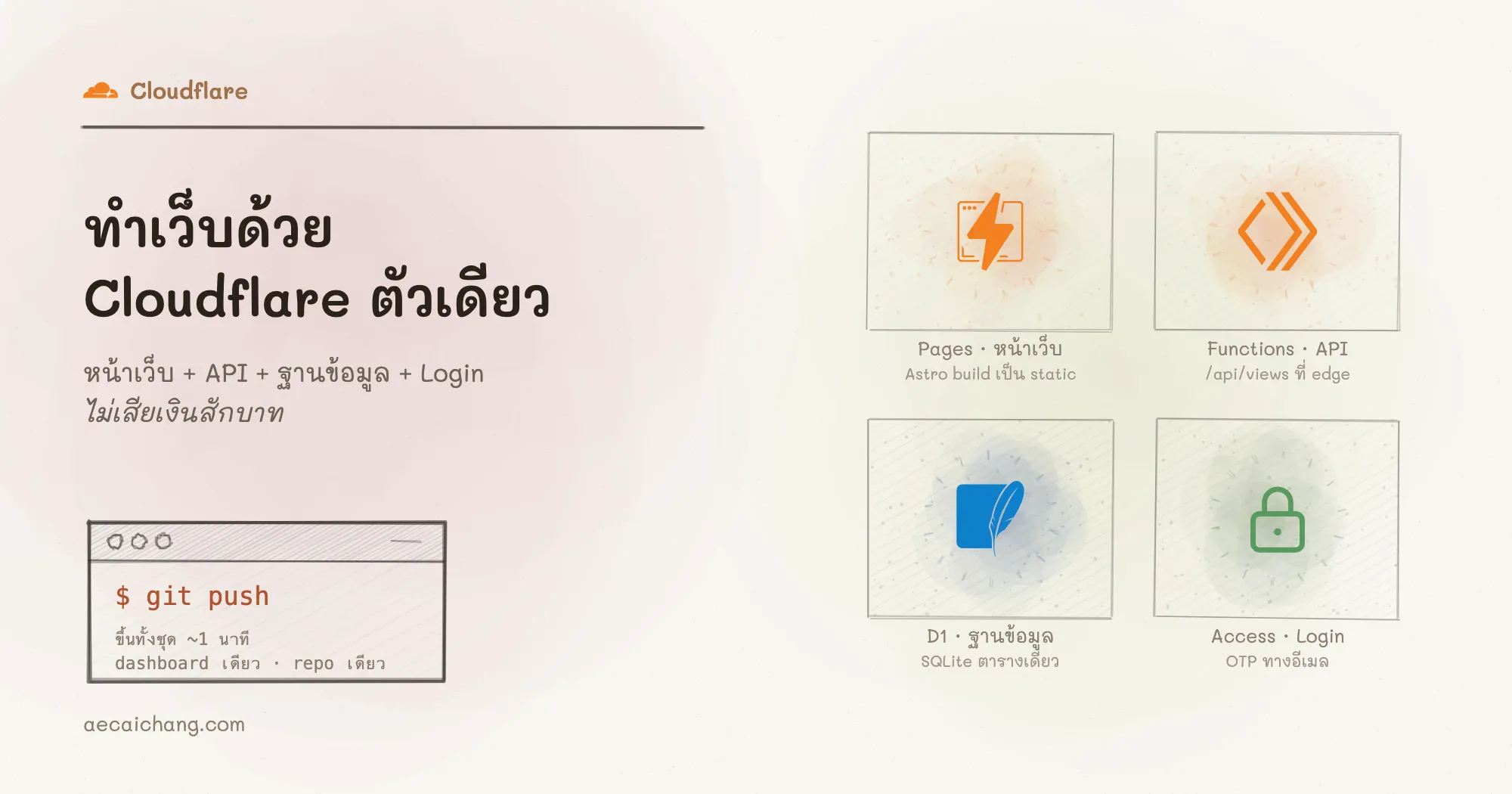 ภาพปกวาดมือโทนกระดาษครีม ด้านซ้ายเป็นชื่อบทความกับคำสั่ง git push ด้านขวาเป็นแผ่นบันทึกสี่ช่อง แต่ละช่องมีโลโก้จริงของ Cloudflare Pages สำหรับหน้าเว็บ Workers สำหรับ API SQLite สำหรับฐานข้อมูล D1 และแม่กุญแจสำหรับ Access