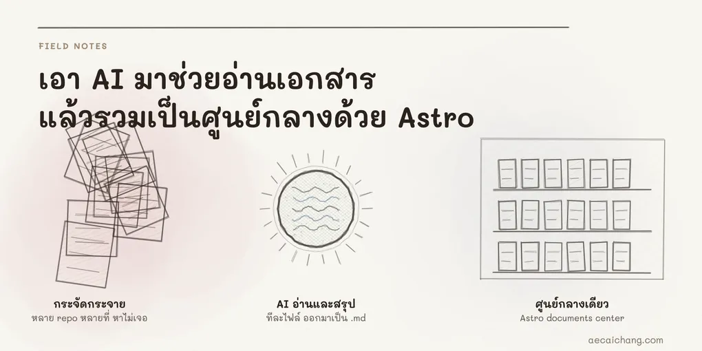 ภาพปกวาดมือโทนกระดาษครีม เรียงสามระยะจากซ้ายไปขวา คือกองเอกสารกระจัดกระจาย ลูกศรเข้าสู่วงกลม AI ที่กำลังอ่านและสรุป แล้วออกมาเป็นชั้นวางที่จัดเรียบร้อยเป็นศูนย์กลางเดียว